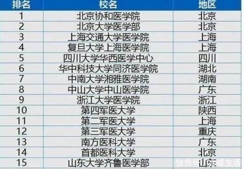 临床专业最靠谱的大学排名，第一名无可争议，但却被许多人忽略