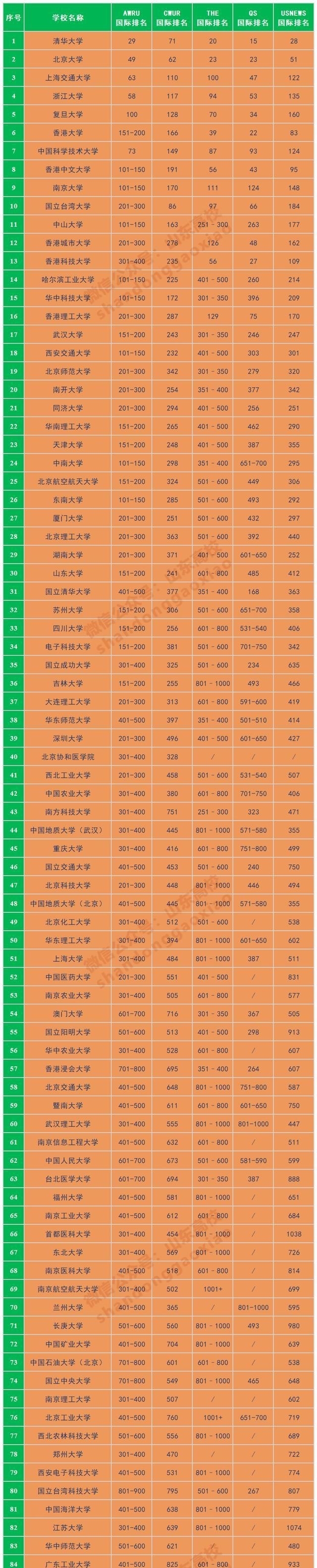 三所|2020年中国高校综合排名，清华进入世界30强，中科大排国内第7