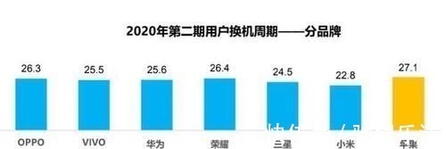 手机“寿命”排行榜：小米名落孙山，华为落后荣耀，第一意料之中