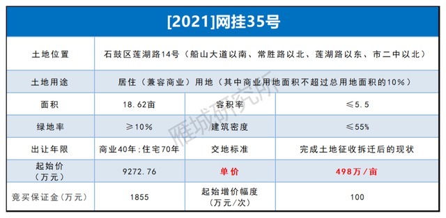 南华附一医院|9273万！南华附一东侧商住用地成交！