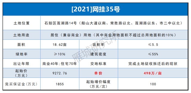 南华附一医院|9273万!南华附一东侧商住用地成交!