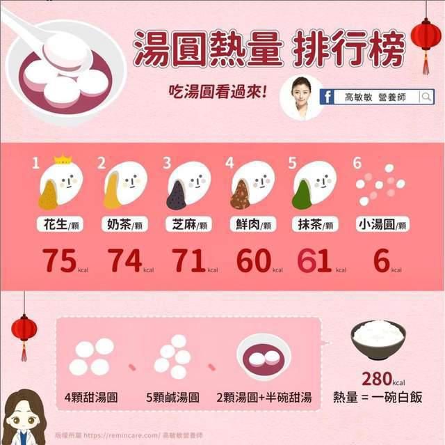  a379|4颗汤圆热量＝1碗饭！营养师教3秘诀吃法 这样吃不怕胖