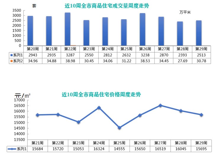 s01|上周青岛新房环跌350元 M8号线胶东机场站20日投入运营