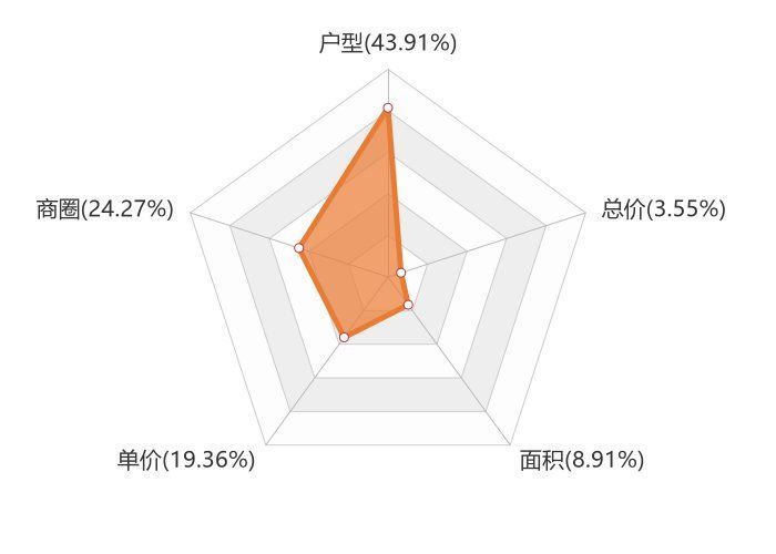 碧桂园|9月承德新房用户关注度大数据报告