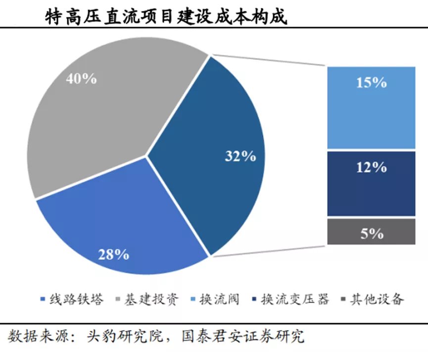 换流阀|3800亿的特高压，如何补齐新能源的最后一块短板？