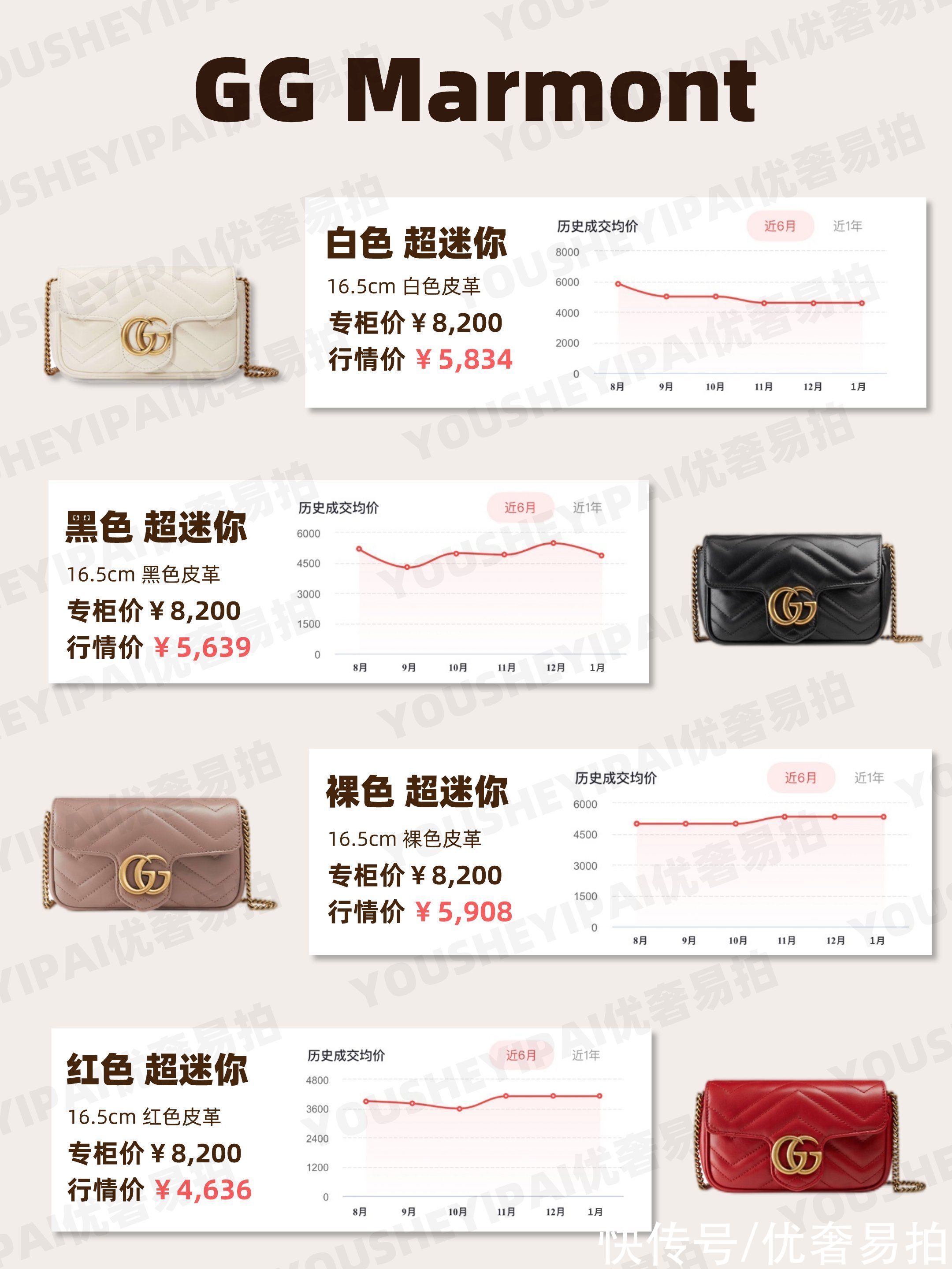 奢侈品 二手奢侈品｜「行情速递」Gucci热门系列包包 1月行情走势