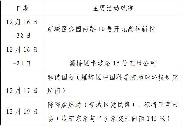 确诊|揪心！西安2天新增305例确诊：115例系经核酸筛查发现！云南一学生确认核酸阳性