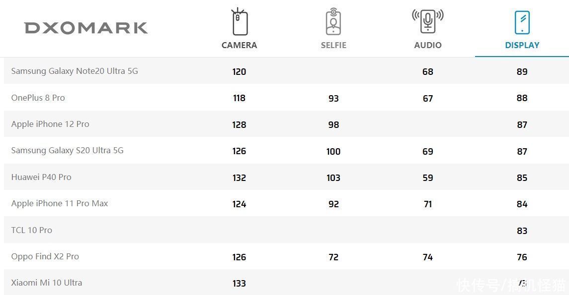 Max|超iPhone11Pro Max！P40 Pro屏幕成绩出炉