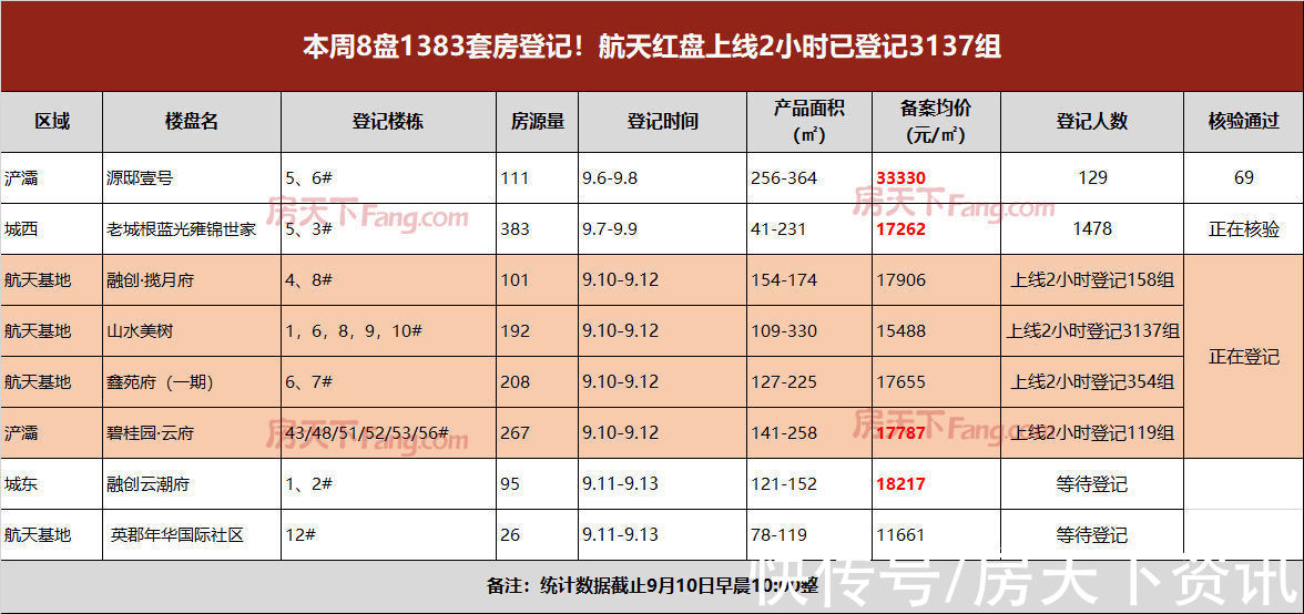 登记|惊喜!航天发力新增3盘登记!红盘上线2小时登记3137组