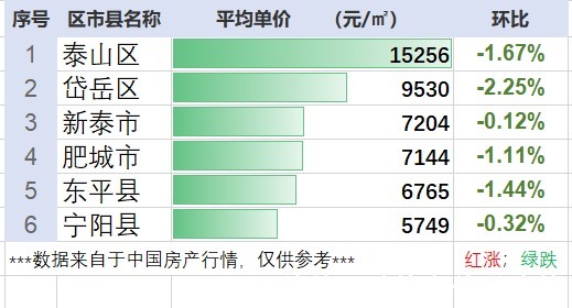 跌幅|全面下跌！山东省泰安市12月最新的房产行情