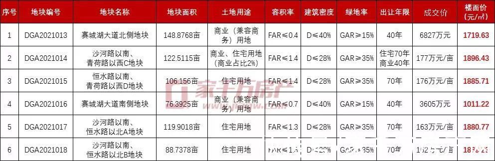 出让|引爆浔城！浔阳古城项目落锤！土拍6连击！揽狂8.47亿