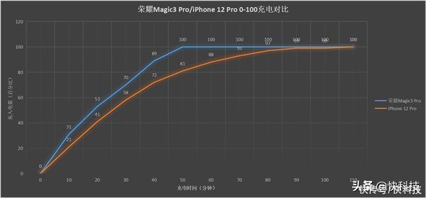 电芯|快充也能不发烫 荣耀Magic3 Pro“充电全能”是怎么做到的？