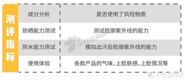 小红花|裸晒3小时测评20款防晒霜：仅5款防晒效果达90%以上