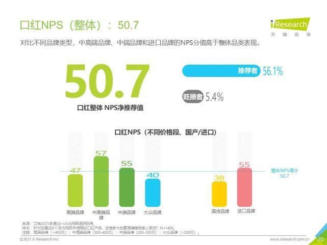 试色|妆养升级—2021年中国口红产品NPS用户体验研究报告