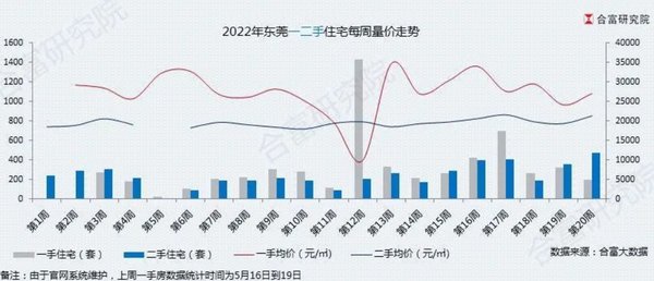 成交|两连涨！上周东莞二手房成交463套，创年内新高
