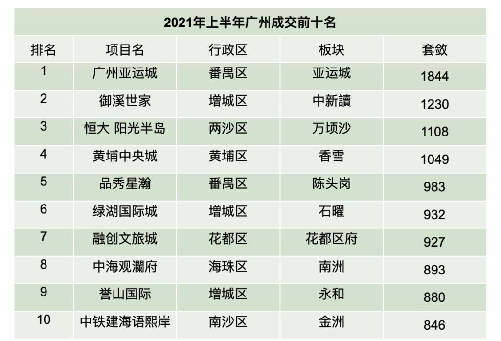 新房|广州上半年新房成交超6万套 调控显效6月成交腰斩