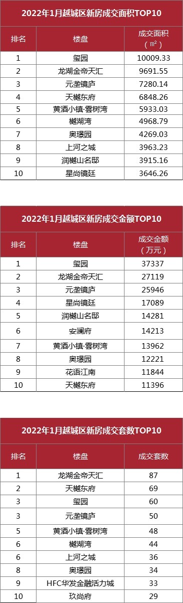板块|1月房价创新高!越城区均价超28700元/㎡!丨1月房价地图