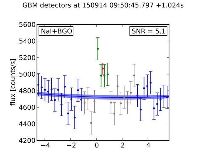 错误率 科学家们关于022错误率的争论——黑洞融合是否会产生伽马射线