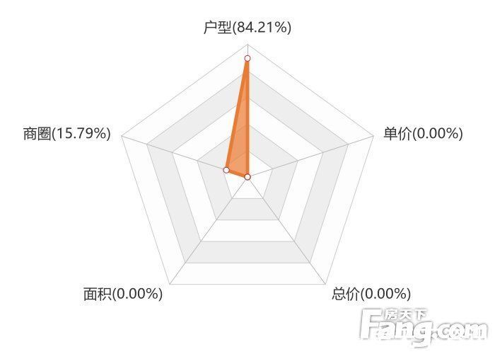 关注度|12月娄底新房用户关注度大数据报告