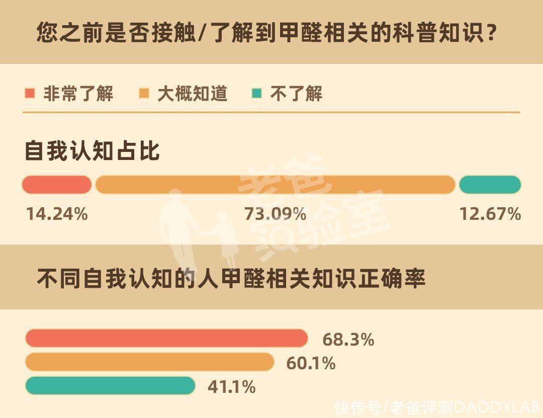 白血病|这些“甲醛知识”，99%都是假的！进来查看真相