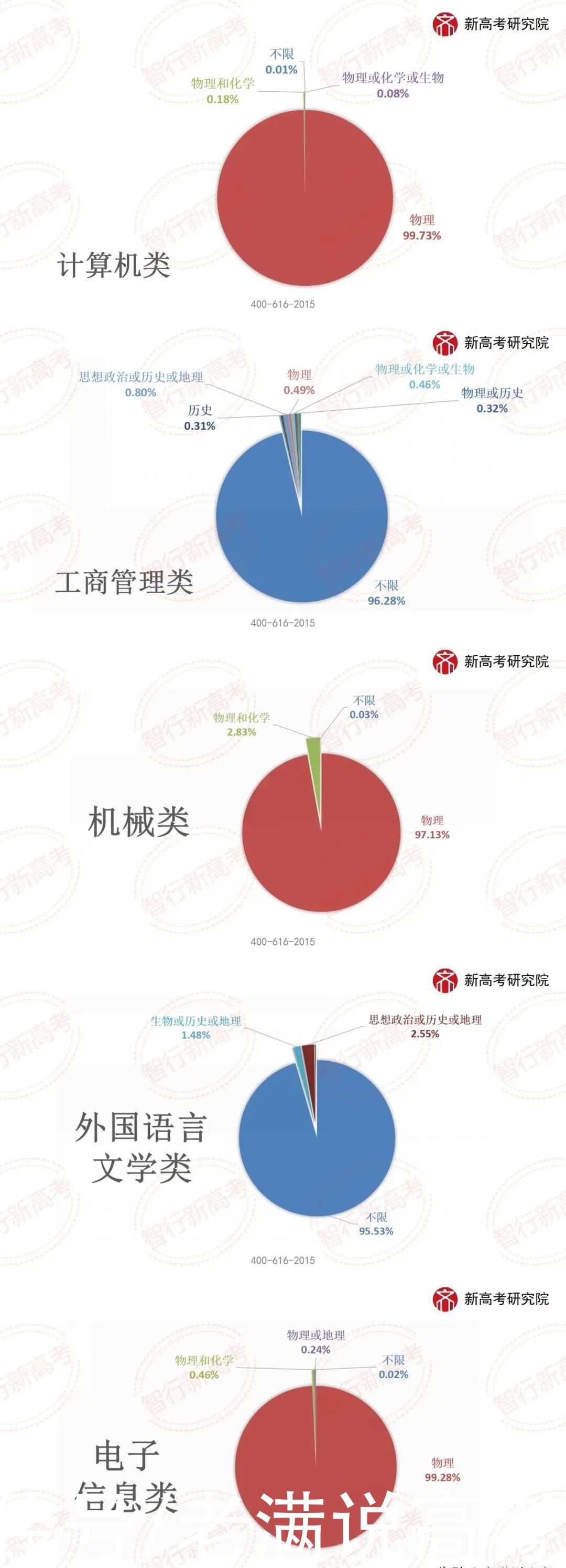 山东2020年专业类投档选科要求分析