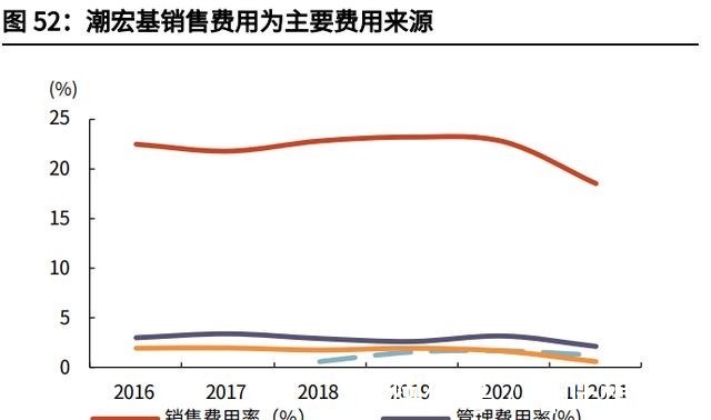 净利率&潮宏基专题报告加盟扩张改善ROE，成就时尚K金弄“潮”儿！