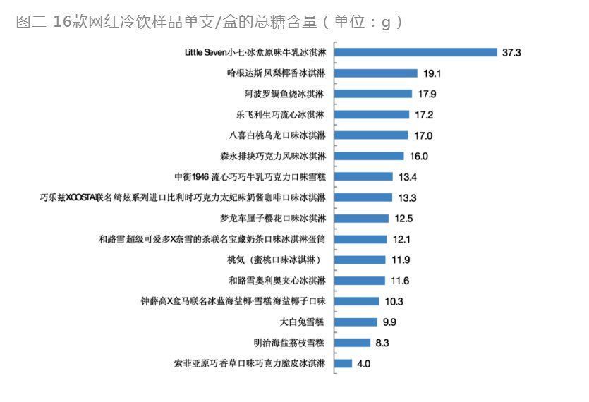 上海市消保委|16款网红冷饮比较实验：索菲亚1款冰淇淋脂肪和能量值不符国标