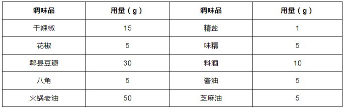 配方|以8种菜品为例，讲解川菜麻辣味的调制工艺