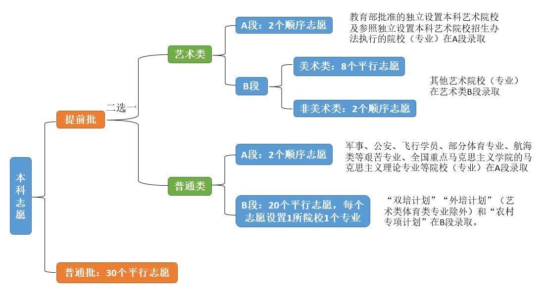 志愿|北京高考结束，关于查分、报志愿的这些事儿你得知道