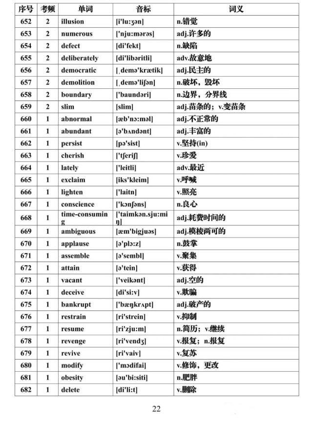 高考英语核心高频688词汇，推荐收藏