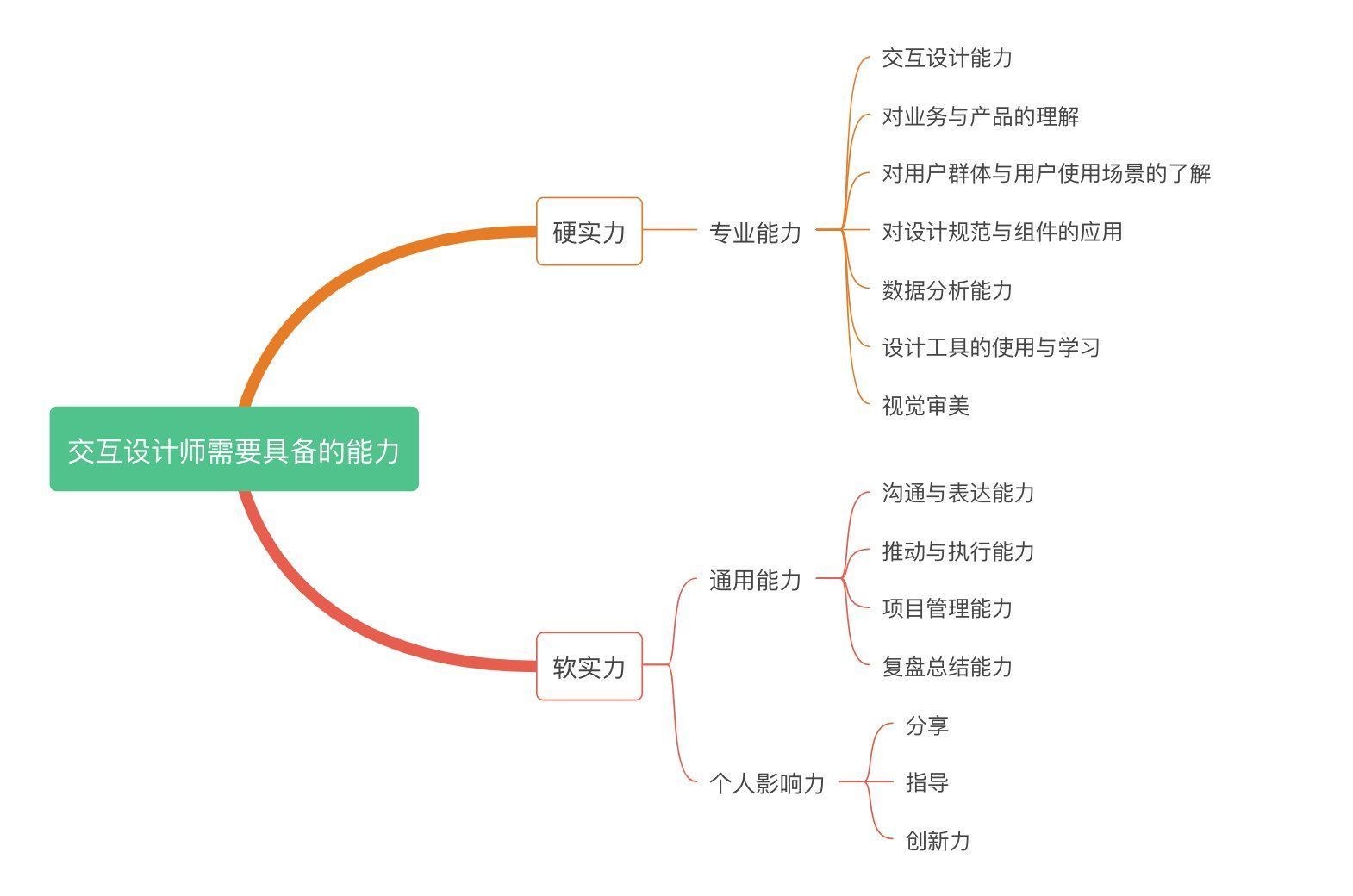 提升|交互设计师该如何提升“软实力”？