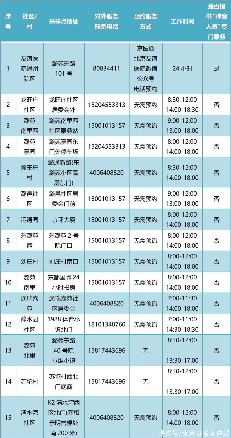 常态化|增至388个！通州最新常态化核酸检测点名单公布！位置点开看