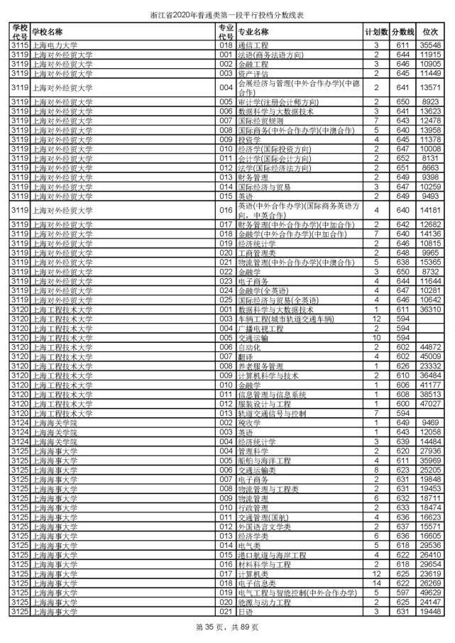 2020浙江高考一段各院校录取投档线汇总！2021高考志愿填报参考