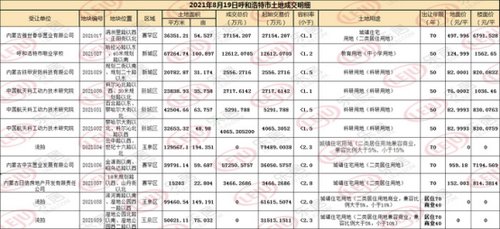 土拍|呼和浩特楼市变化风云莫测，三季度土拍再现地王