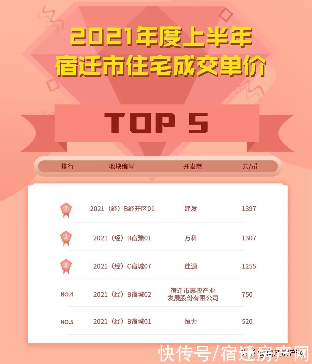 土拍|成交超2千亩揽金90亿！宿迁上半年土拍市场排行榜单出炉