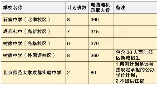 录取|成都市教育局最新通知！6月22日开始