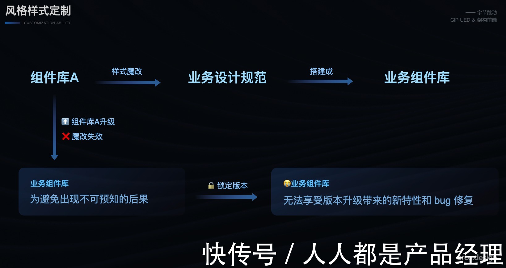 figm字节跳动如何实现产品体验的一致性?ArcoDesign给出了一部分答案