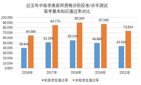 水平测试|第一！2021年中医学类专业（本科）水平测试，北中医再创佳绩