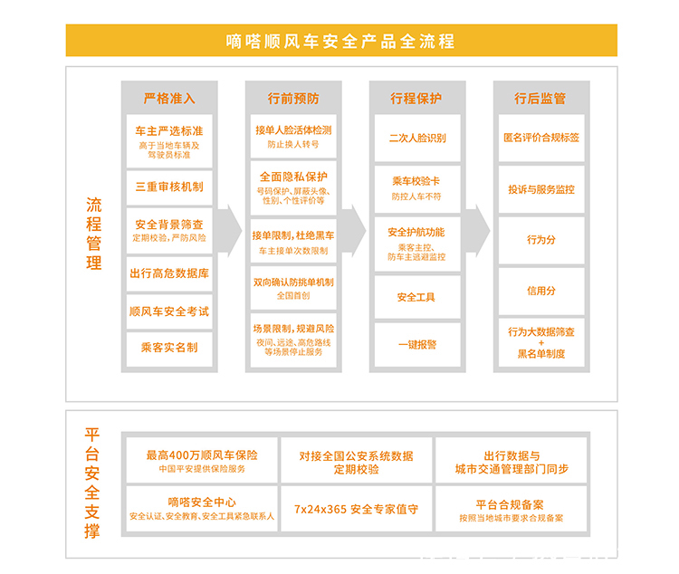 广义|顺风车“附近订单”并非变相网约车，嘀嗒顺风车以合规为前提发展广义顺风车