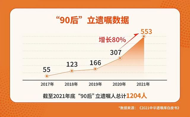 民法典|2021中华遗嘱库白皮书出炉：00后把游戏账号列入遗嘱，离婚冷静期内立遗嘱增多