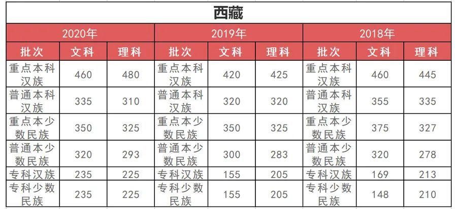 孩子|高中三年，每个阶段考多少分才正常？快对比一下（附近3年各省分数线）