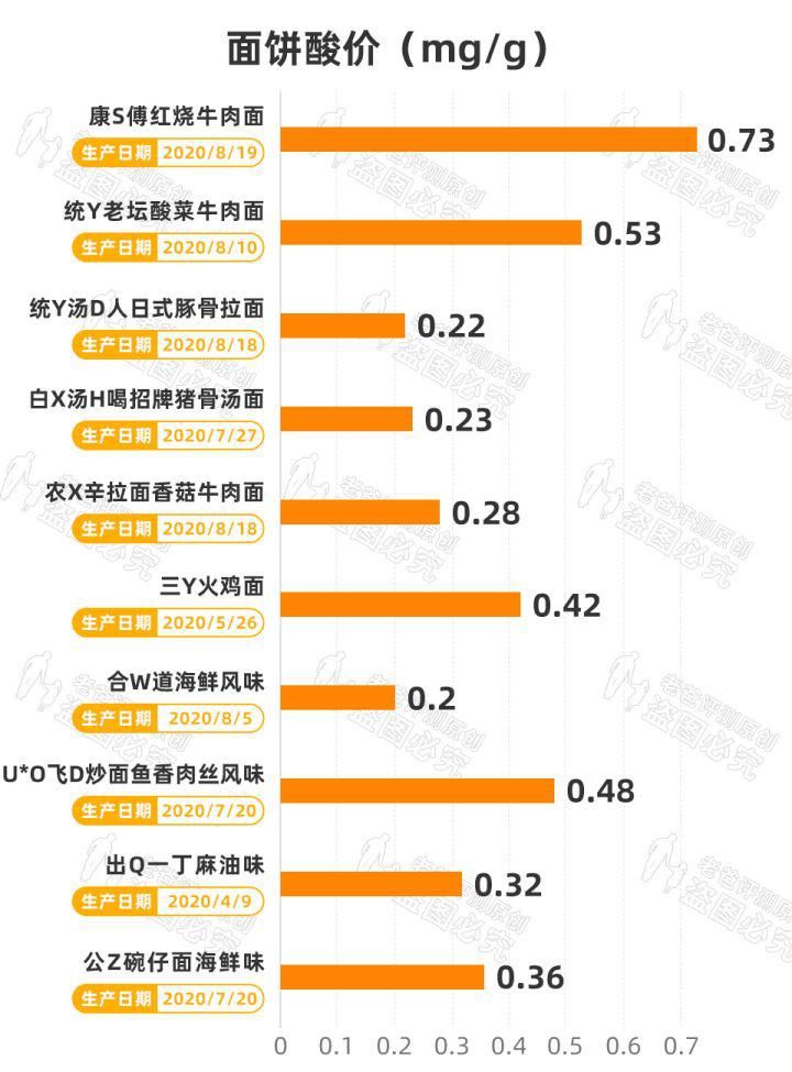 到底|泡面到底有多大的危害？