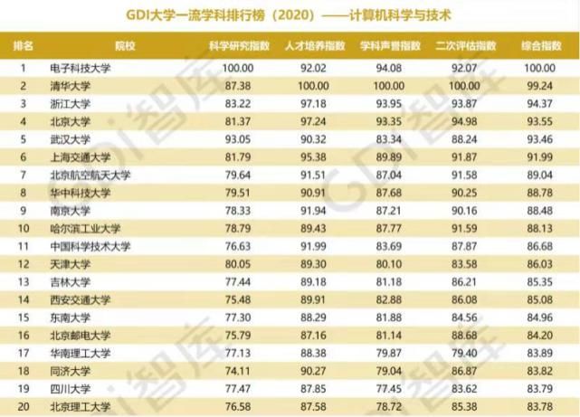 无缘|高校“计算机科学与技术”学科排名，清华无缘榜首，北大位列第4