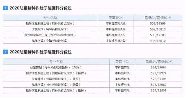 军事类|500分刚出头就能录取的6所军校，毕业就是铁饭碗，想考军校别错过