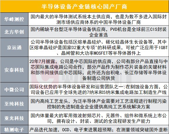 fin缺芯潮难解，国产半导体设备已起航！哪些企业已实现“从0到1”？