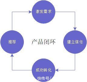 用户|一个可以自运转的产品闭环