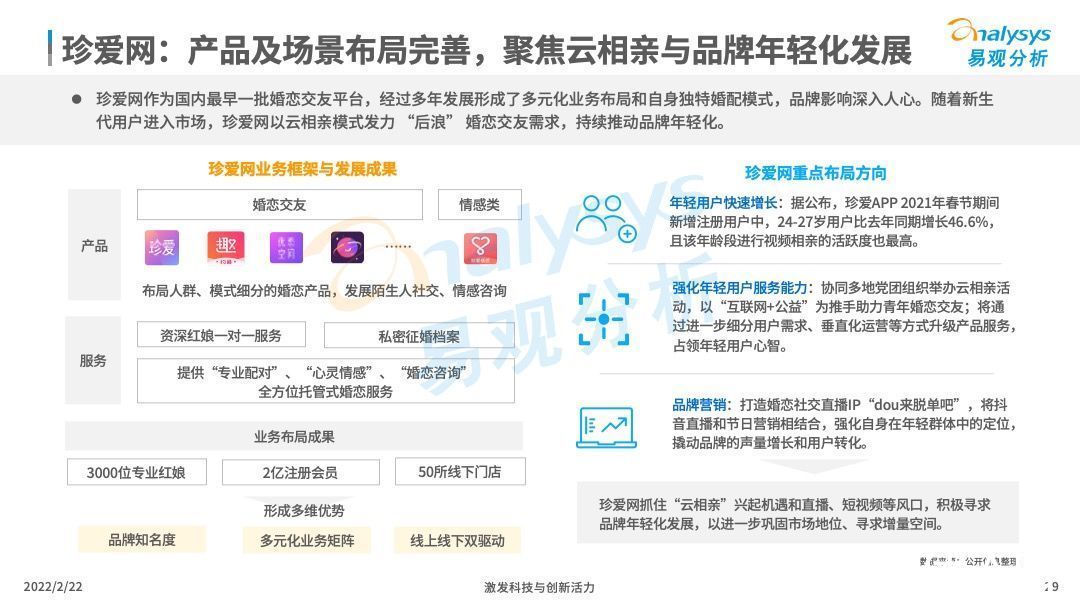 交友|2021年中国在线婚恋交友行业分析