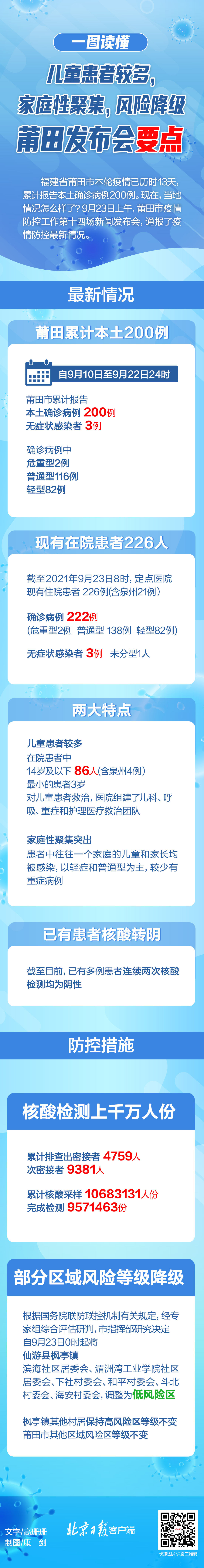 患者|儿童患者多、家庭性聚集、风险降级,莆田发布会要点一图读懂