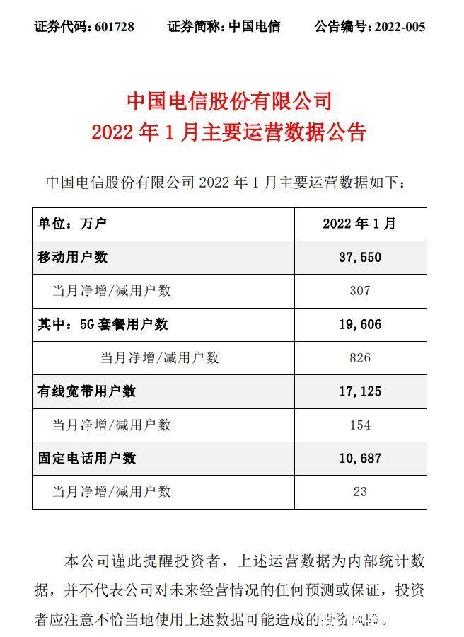中国电信|中国电信 1 月移动用户数净增 307 万户，5G 用户数净增 826 万户