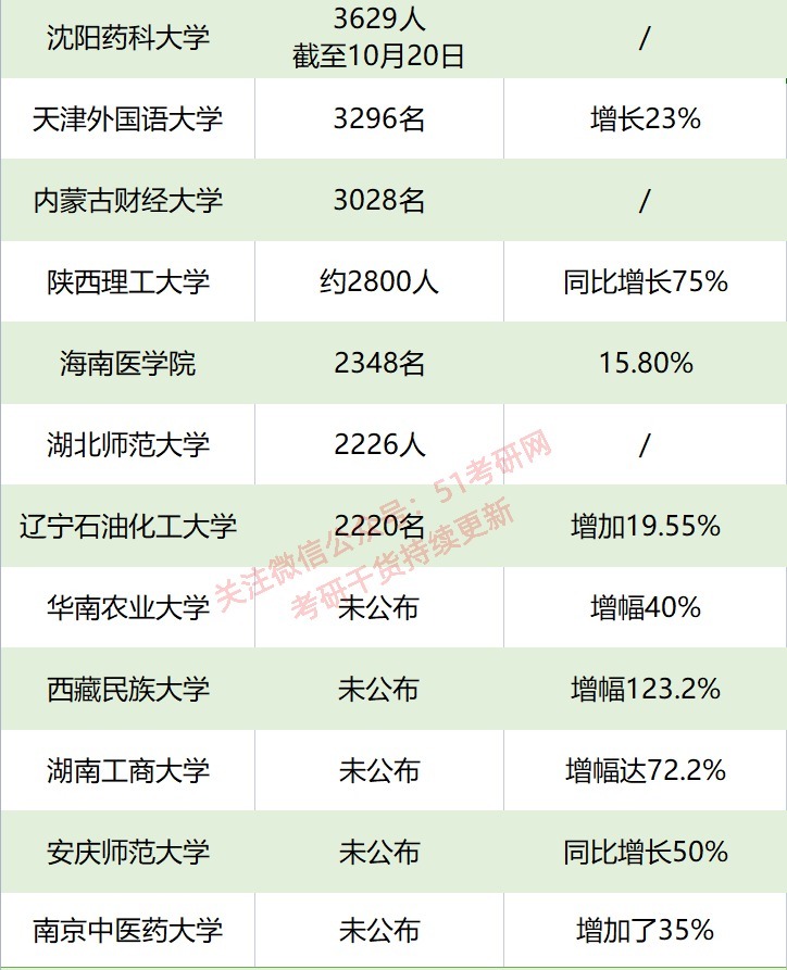 复试线|近百所高校22考研报考人数公布，最高4.3万人报考，50多所过万！